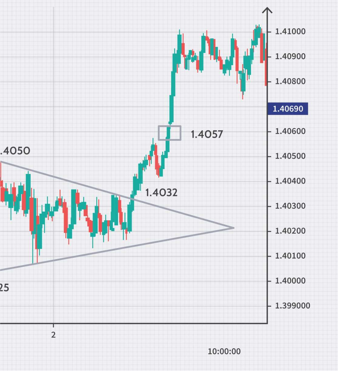 Pro Chart Analysis & Forcast